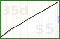 shanaqui/postcrossingtasks's progress graph