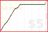 charlieachieves/planks's progress graph