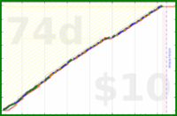 billypilgrim/vitamins's progress graph