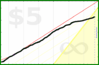 d/caffeine's progress graph