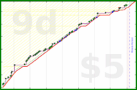 dprianti3/bsssupersmoothies's progress graph