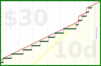 shanaqui/fastfood's progress graph
