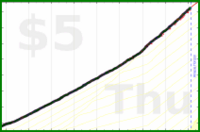 abliu/limdistract7longread's progress graph