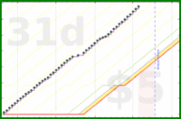 soliveiraigor/sleep's progress graph