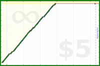 johnmarkos/course's progress graph