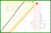 scarabaea/protein's progress graph