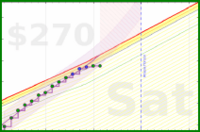 travisp471/rescue-distract's progress graph