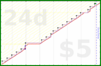 billypilgrim/budget-monthly's progress graph