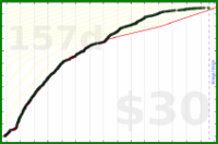 d/support's progress graph