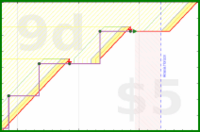 b/dial's progress graph