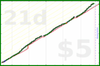 iris92/focusedwork's progress graph
