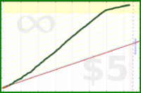 drrruckerbirds2150/5-pomos-a-day's progress graph