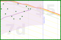 apolyton/weight's progress graph