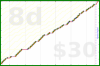 d/pull's progress graph