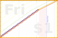 pjh/floss's progress graph
