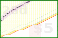 apolyton/strava-calories's progress graph
