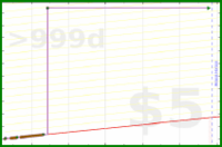 eendividi/footage's progress graph