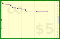sphynixdc/paulmassage's progress graph