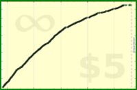 insti/rltime's progress graph