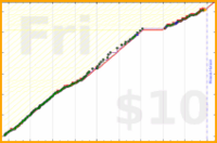 anshuachieves/pushups's progress graph
