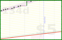 apolyton/omsdone's progress graph