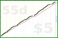 byorgey/todoist's progress graph