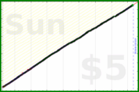 dutchie/brushing-teeth's progress graph