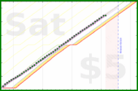 travisp471/inputs-v4's progress graph