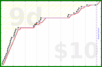 shanaqui/gotwheels's progress graph