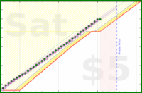 travisp471/inputs-v4's progress graph