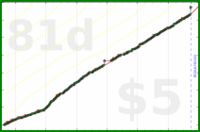 b/shrinktime's progress graph