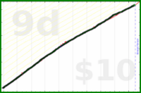 shanaqui/stopbyseven's progress graph