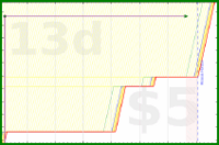 d20diceman/melee's progress graph