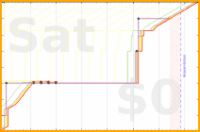 pjh/dear's progress graph