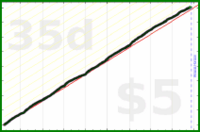 d/veggies's progress graph