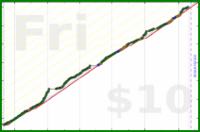 anshuachieves/steps's progress graph