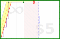 shanaqui/beloved-pet-fish-3's progress graph