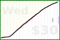 d/meta's progress graph