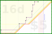 d/outsourcery's progress graph