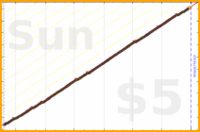 narthur/dishes's progress graph