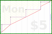 meta/donate's progress graph