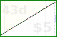 d/parents's progress graph