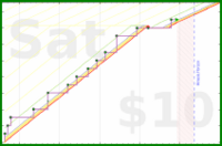 tris/website's progress graph