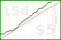 scarabaea/spanish_hours's progress graph