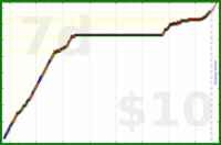 charlieachieves/planks's progress graph