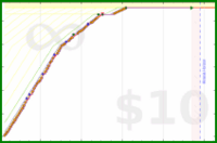 ijc/phdread's progress graph