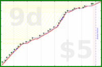 rubygagotoku/5fungo's progress graph