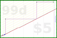 zamomin/wasch-entkalken's progress graph