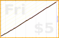 narthur/dishes's progress graph
