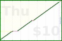 chriswax/floss's progress graph
